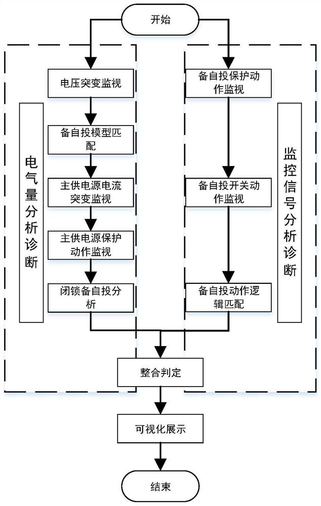 Intelligent alarm method and system based on the analysis of power system backup and automatic switching