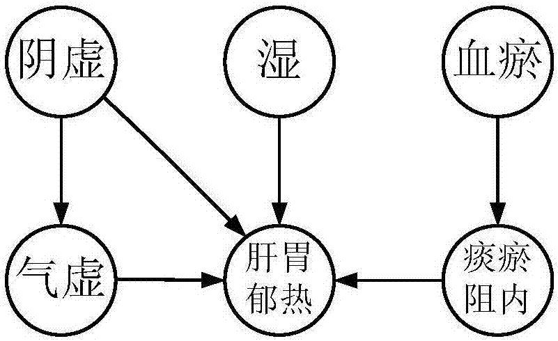 Traditional Chinese medicine syndrome type classified predication method based on multi-label learning and Bayesian network