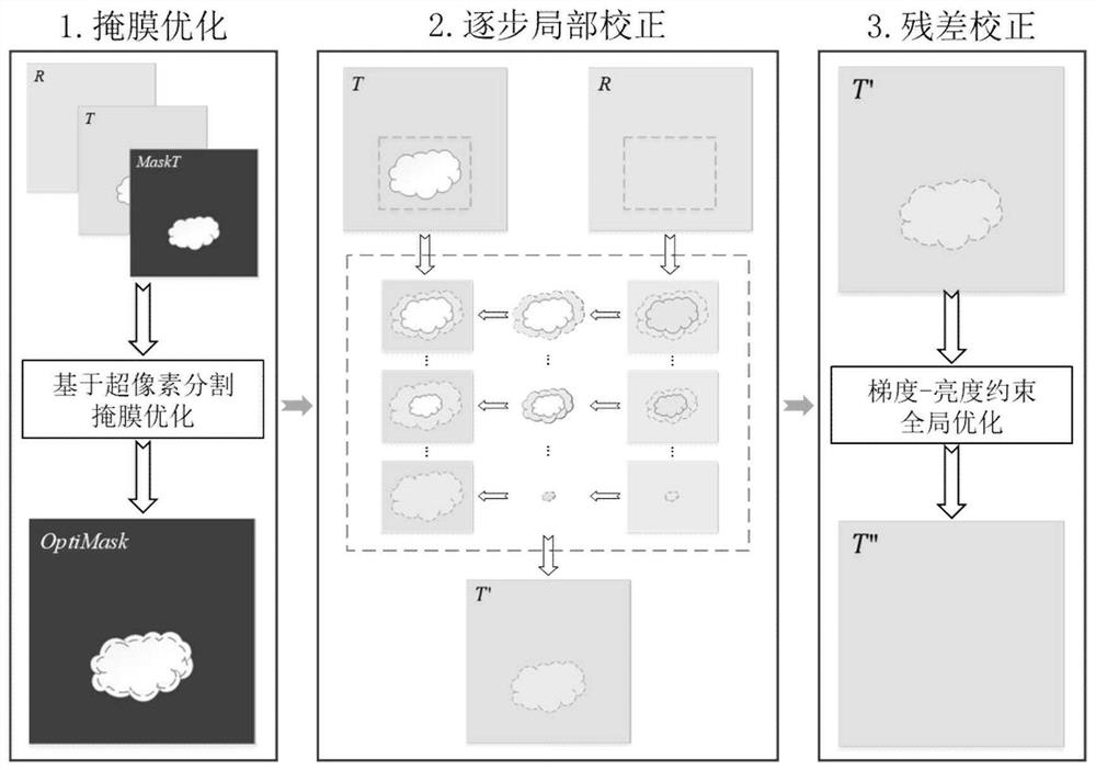 A method for removing thick clouds from high-resolution remote sensing images based on step-by-step correction