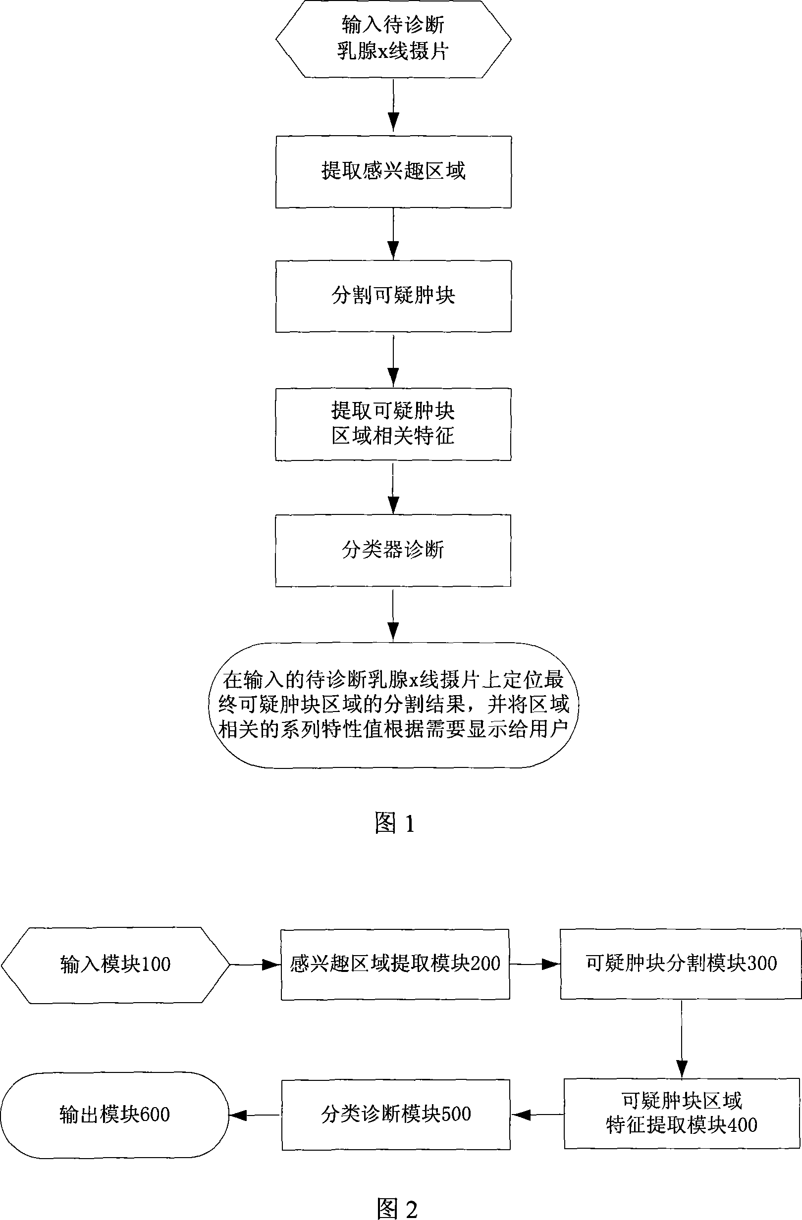 Galactophore cancer computer auxiliary diagnosis method based on galactophore X-ray radiography and system thereof