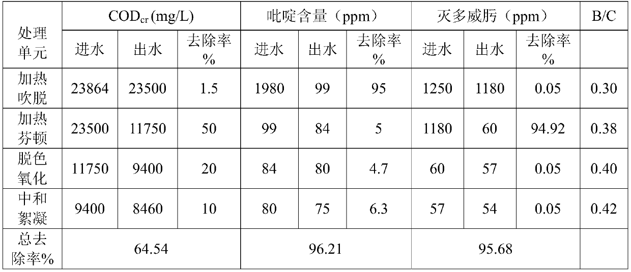 Pesticide thiodicarb wastewater pretreatment system and method