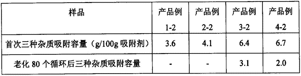 Preparation method of absorbent used for removing impurities from olefin flows