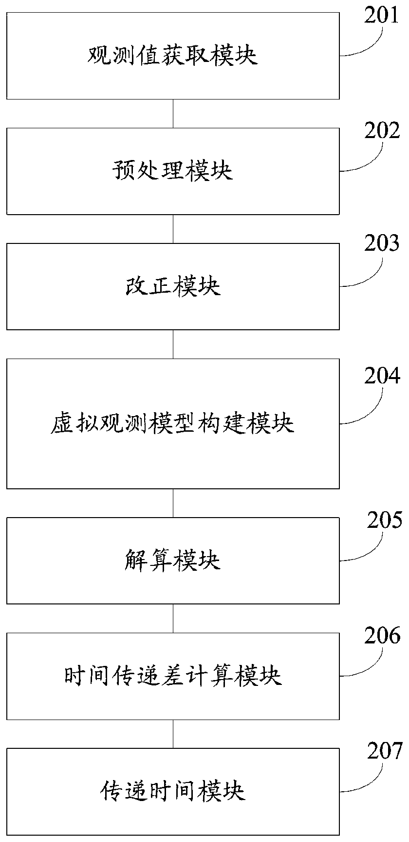 A Beidou three-frequency non-difference non-combined observation time transfer system and method