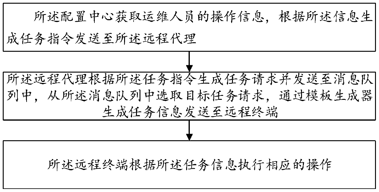 Remote operation and maintenance method and system, storage medium and electronic equipment