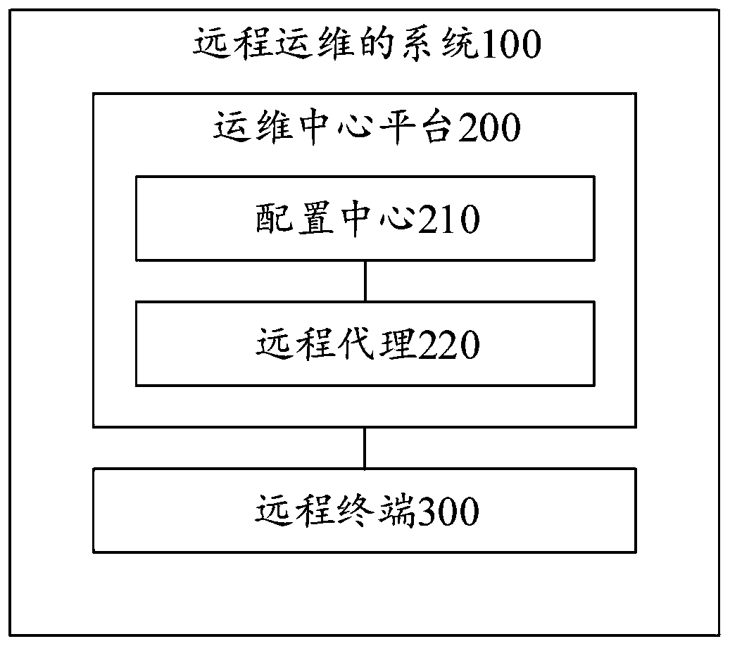 Remote operation and maintenance method and system, storage medium and electronic equipment