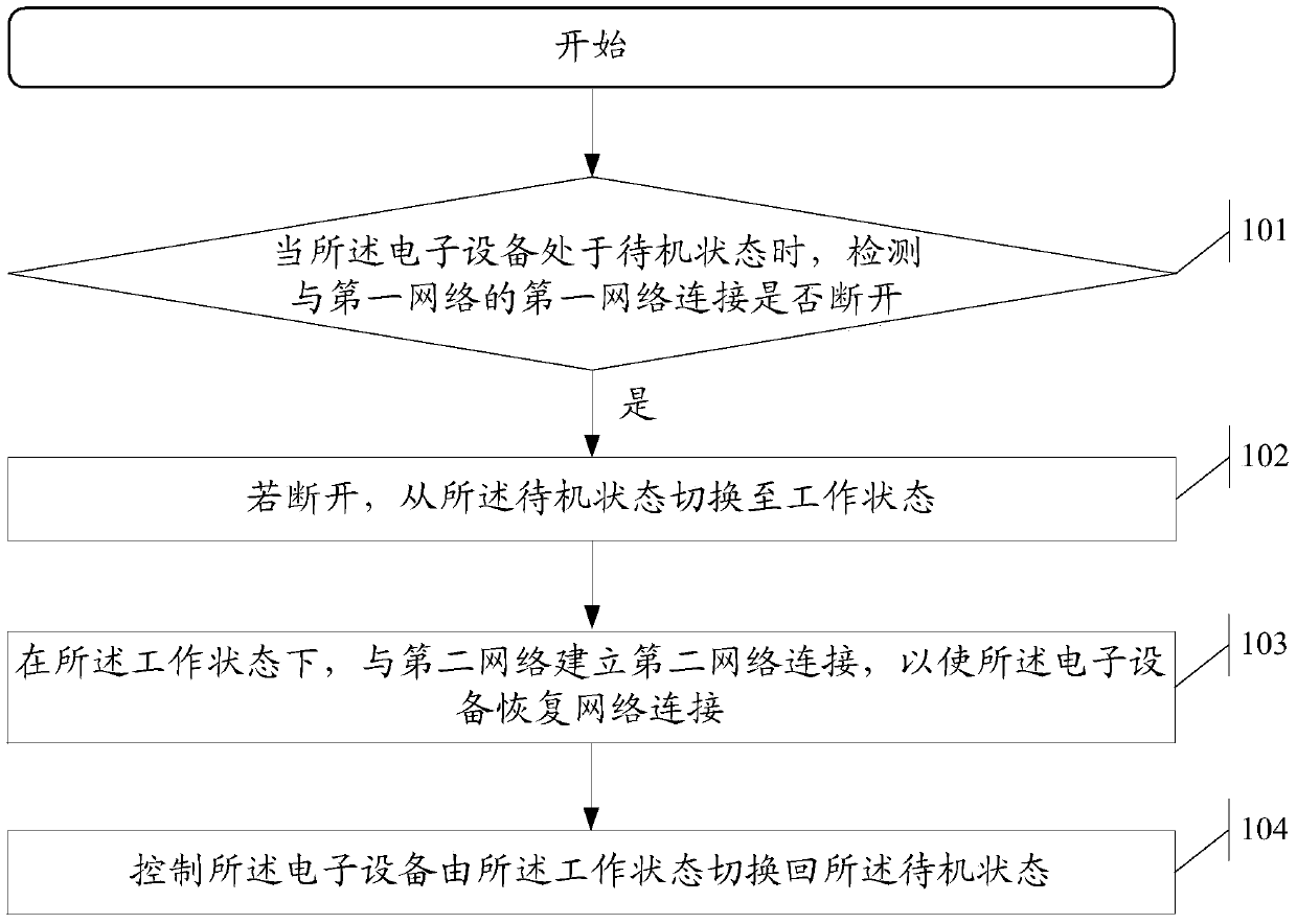 An information processing method and electronic device