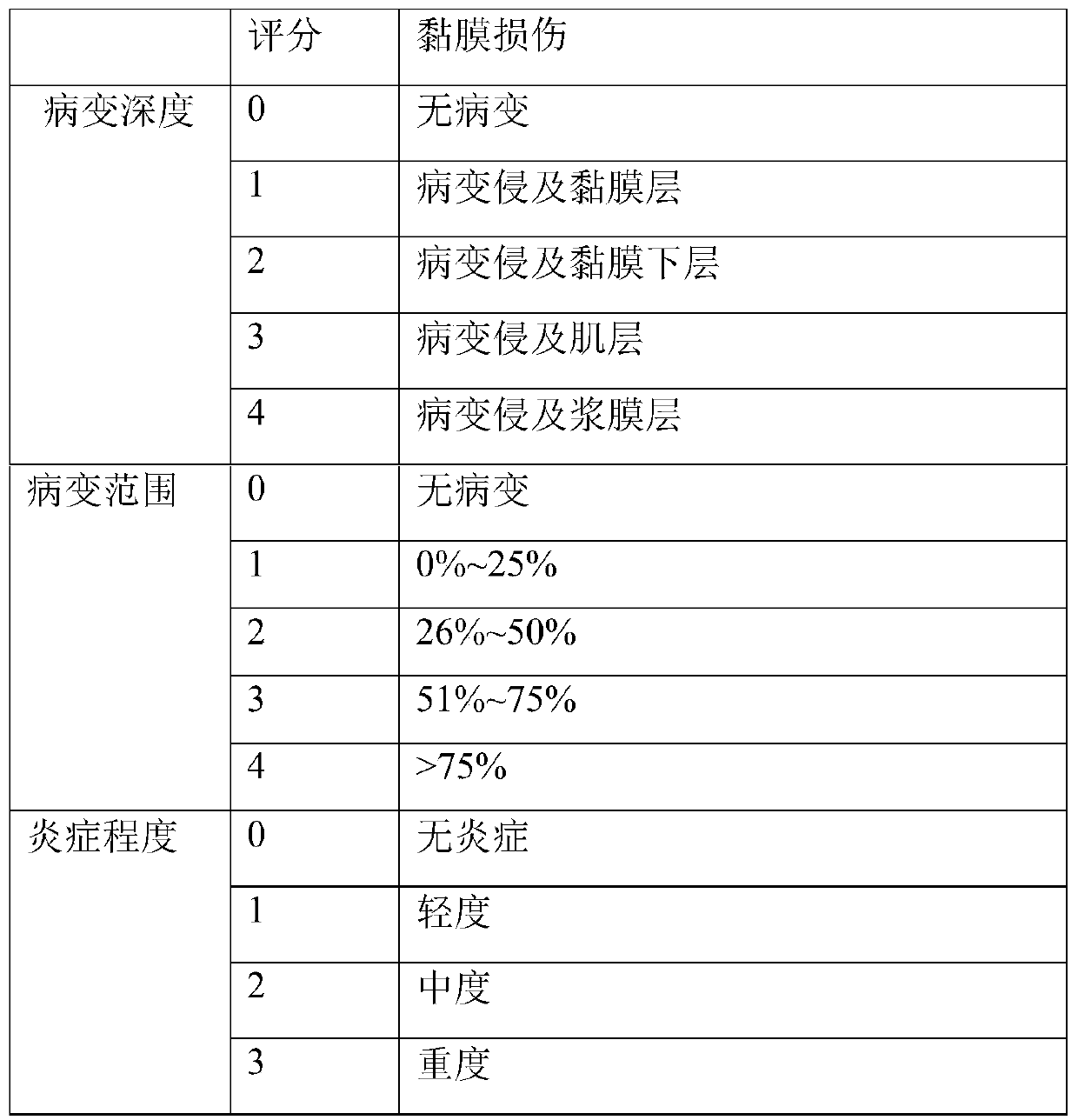 A compound medicine for treating ulcerative colitis and its preparation method and application