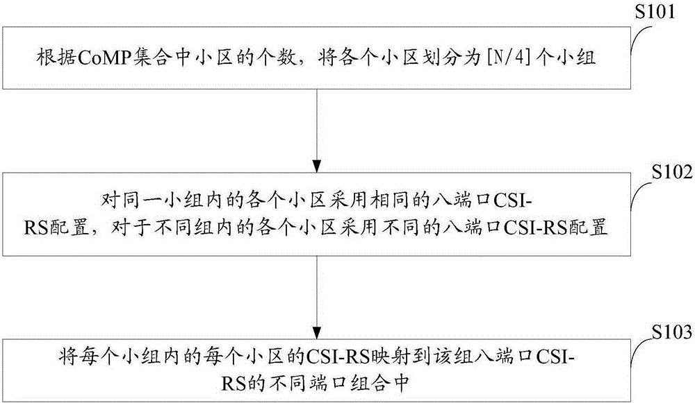 CSI-RS port mapping method and device