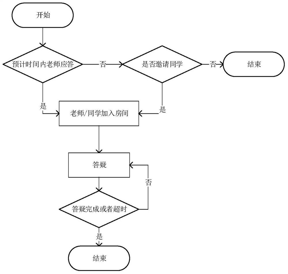 WebRTC-based remote experiment question answering system