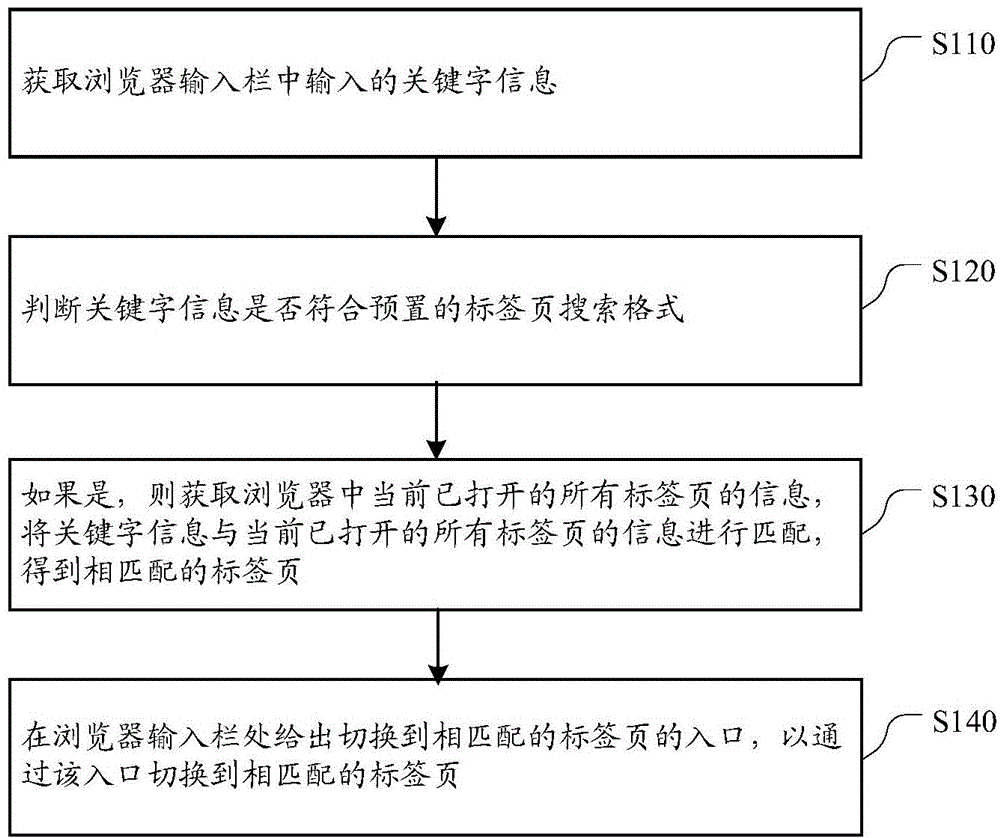 Method and device for achieving switching of tab pages and browser client side