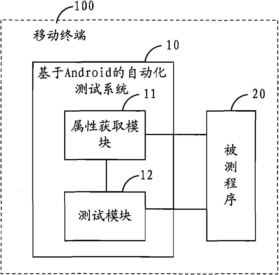 Automated testing method and system based on Android and mobile terminal