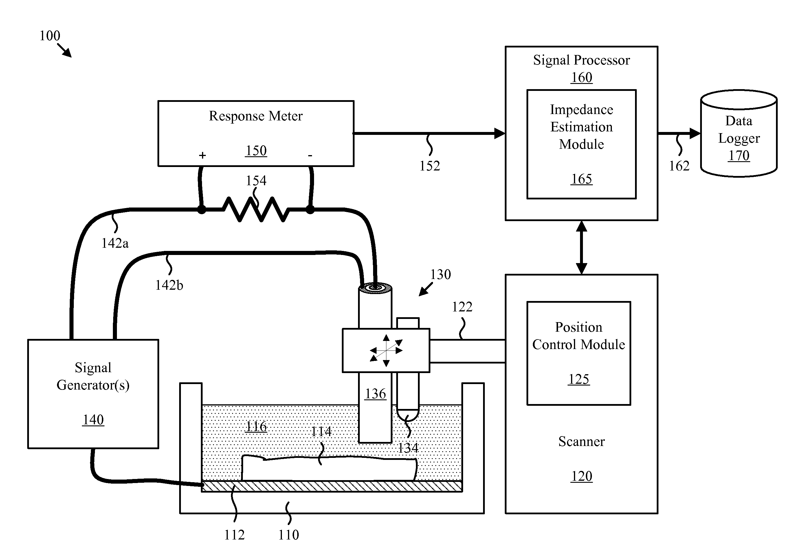 Scanned impedance imaging system method and apparatus