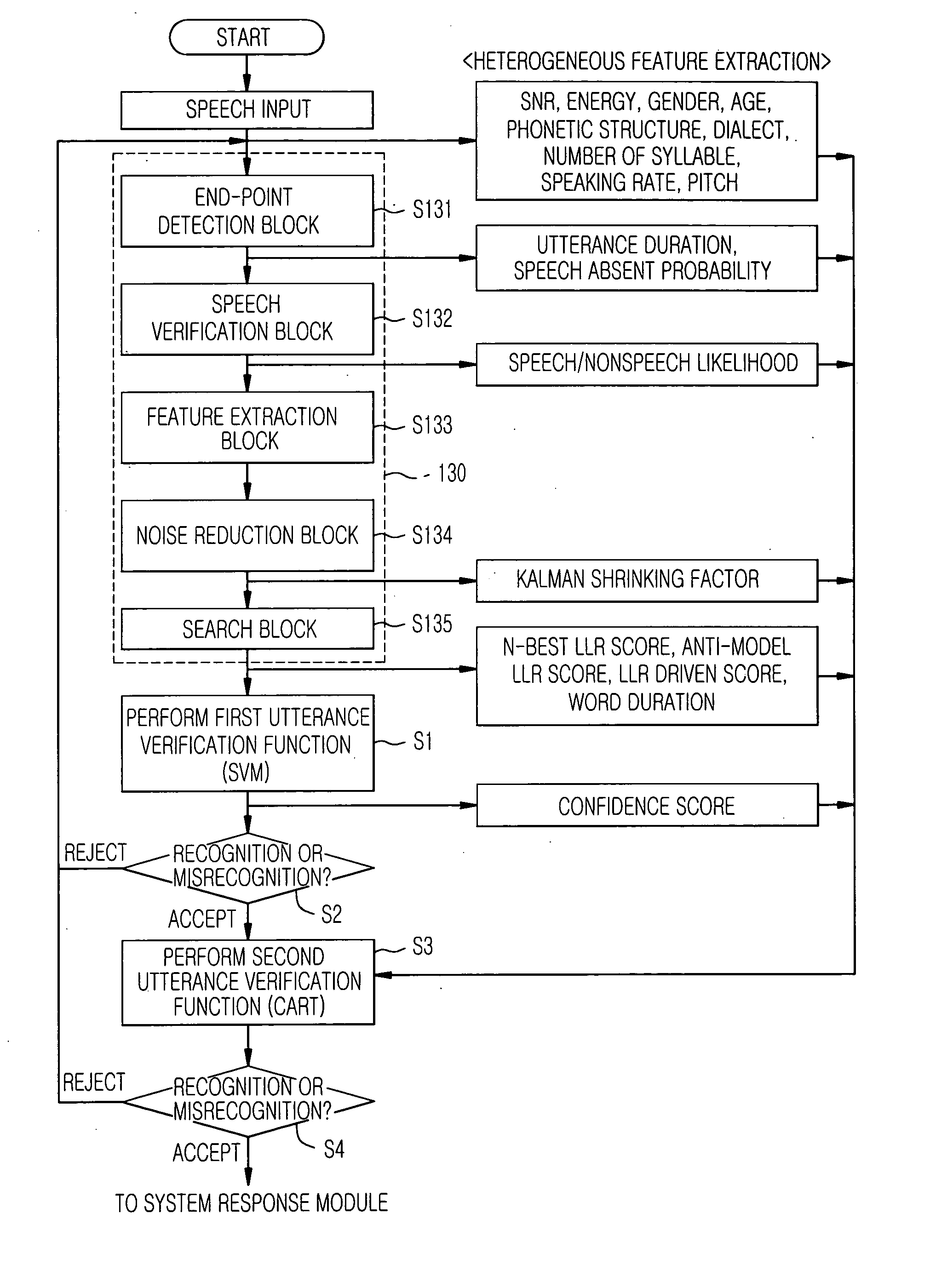 Two stage utterance verification device and method thereof in speech recognition system