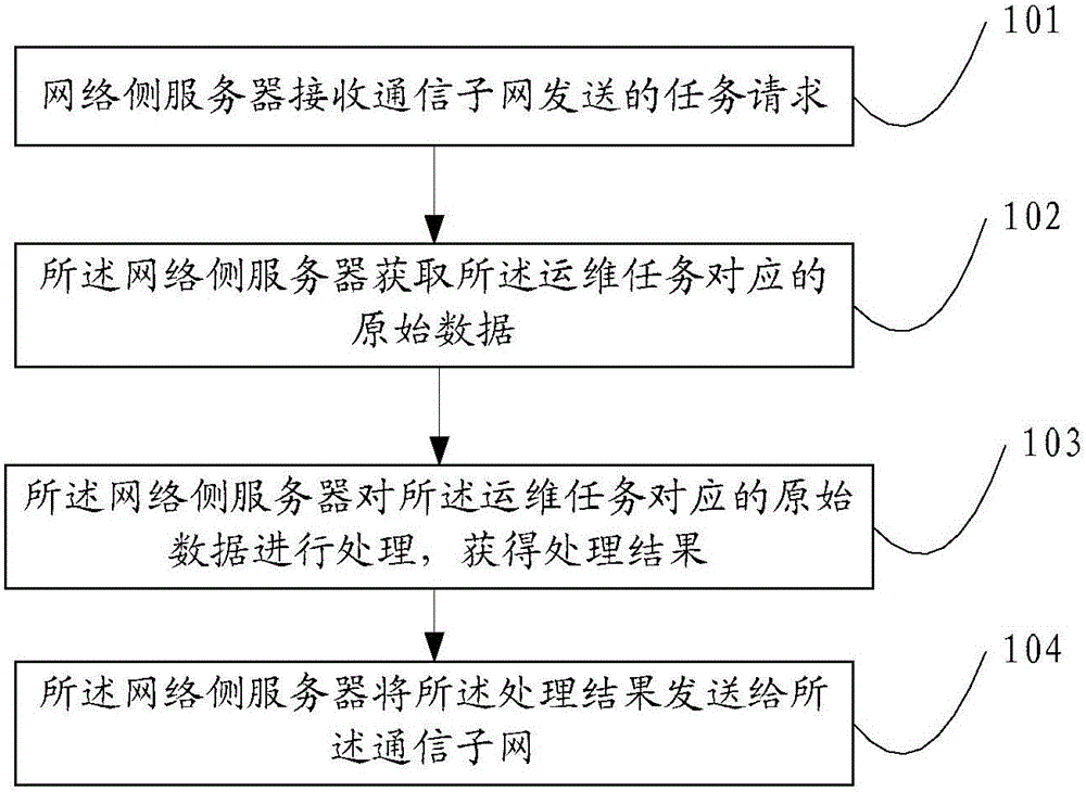 Method and device for network operation and maintenance