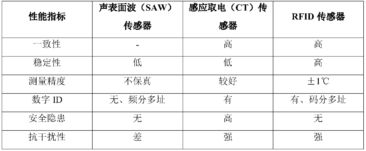 Method, system and device for monitoring temperature of power capacitor based on RFID