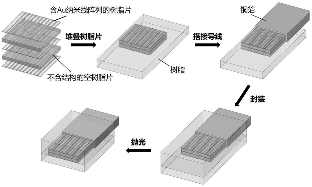 Method for preparing electrochemical nano dot array electrode by using ultra-long nanowire