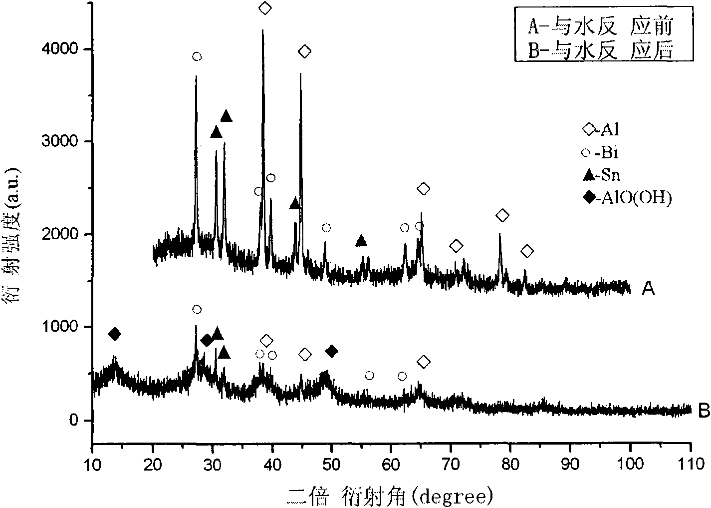 Aluminium-based compound capable of having hydrolysis reaction under neutral and normal temperature conditions to produce hydrogen and preparation method thereof