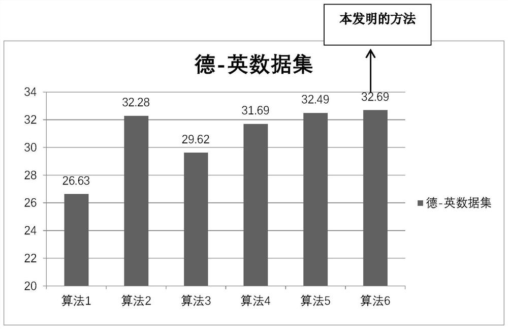 Multi-mechanism attention merging multi-path neural machine translation method