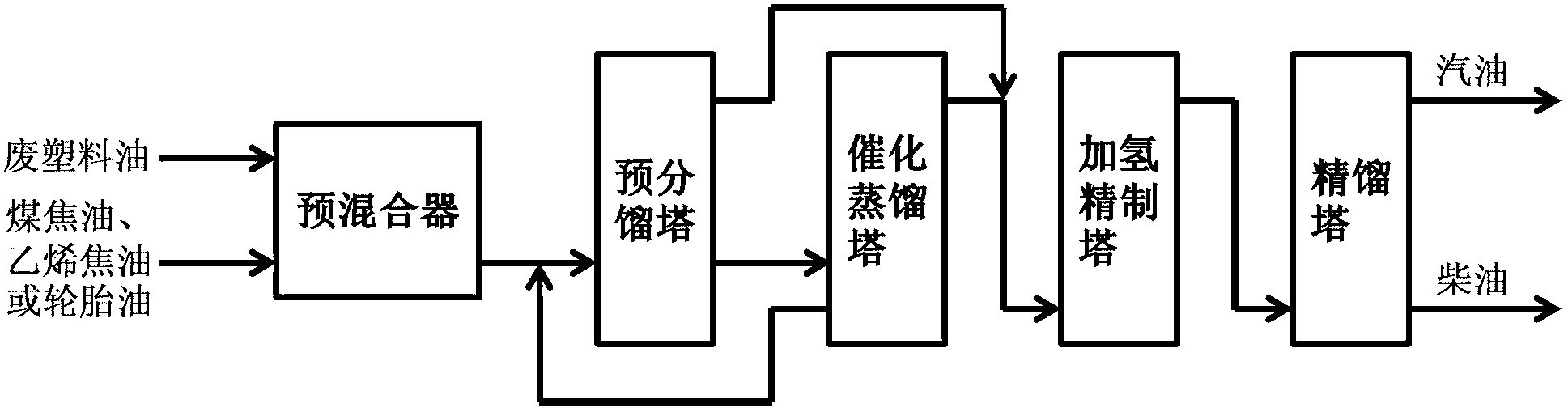 Method for producing gasoline and diesel oil by mixing and refining plastic oil, coal tar, ethylene tar or tire oil