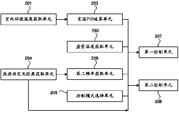 Frequency control method and control device for frequency conversion air conditioner