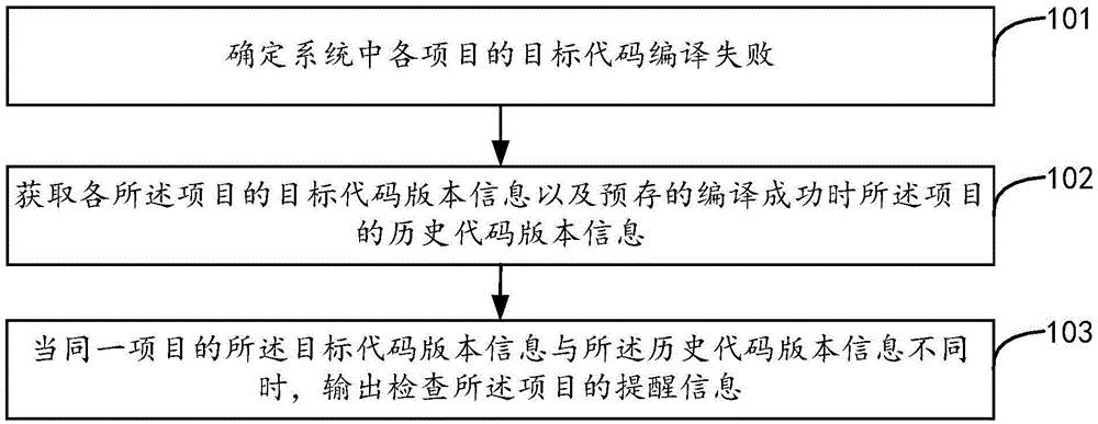 Compiling inspection method and device