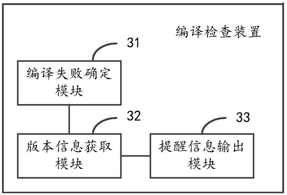 Compiling inspection method and device