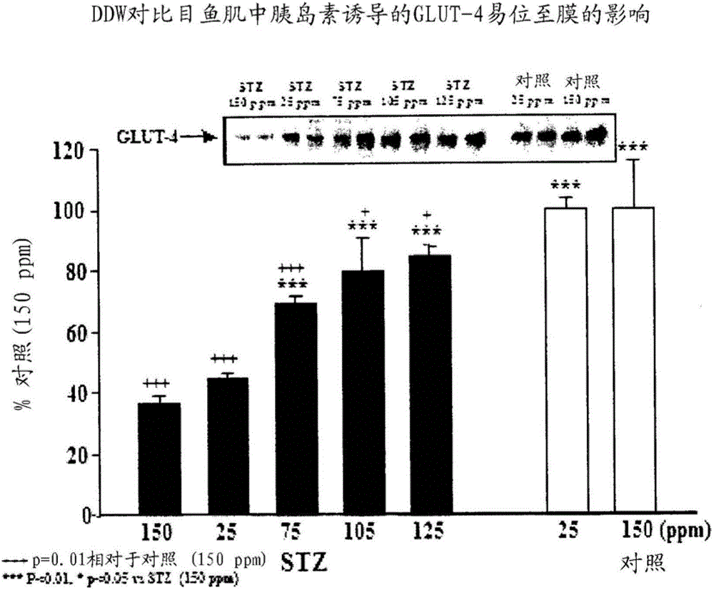 Use of deuterium depleted water for the treatment of insulin resistance