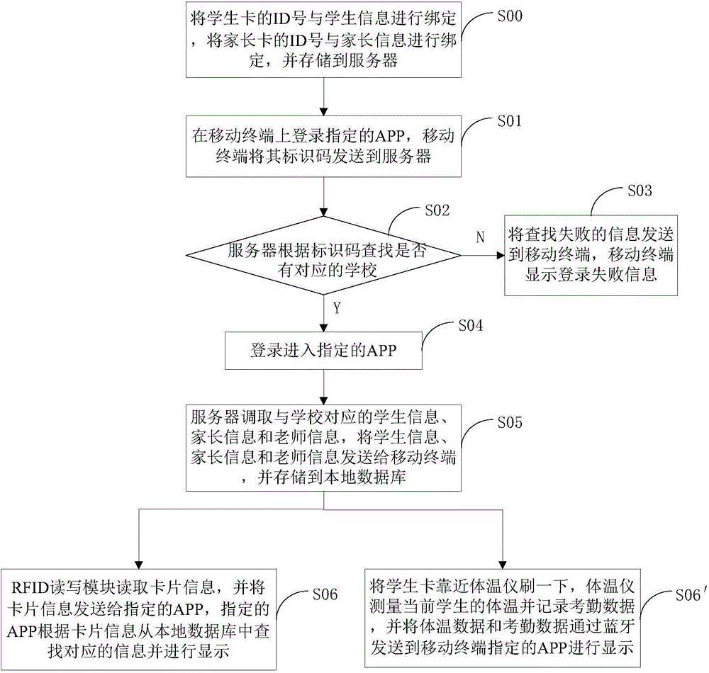 Method for checking attendance of students on mobile terminal and device thereof