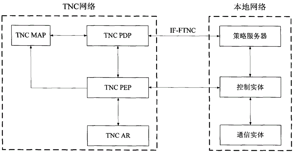 Communication method, security policy negotiation method and system supporting trusted network access