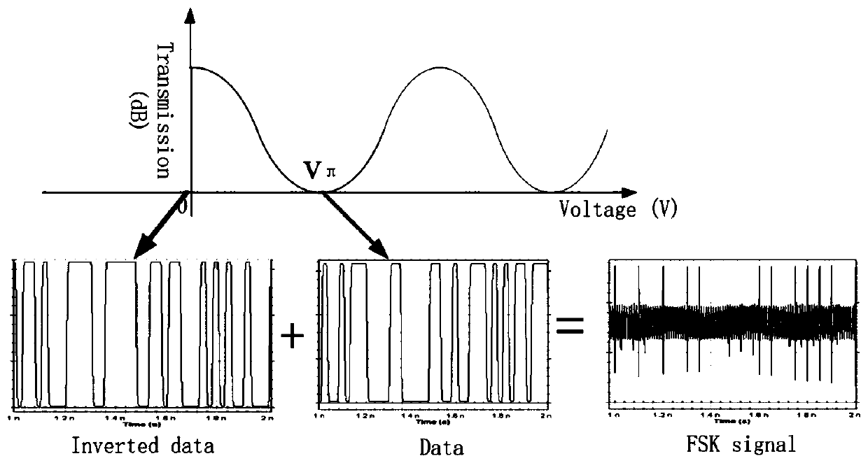 A kind of fsk signal generating device, method and application thereof