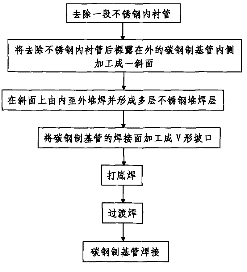Method for welding composited tube at bonding interface of carbon steel/stainless steel machinery