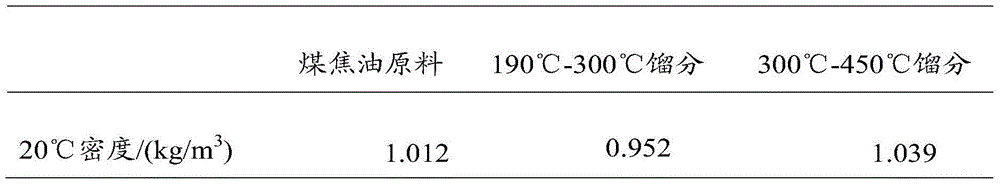 Method for producing rocket kerosene by coal tar