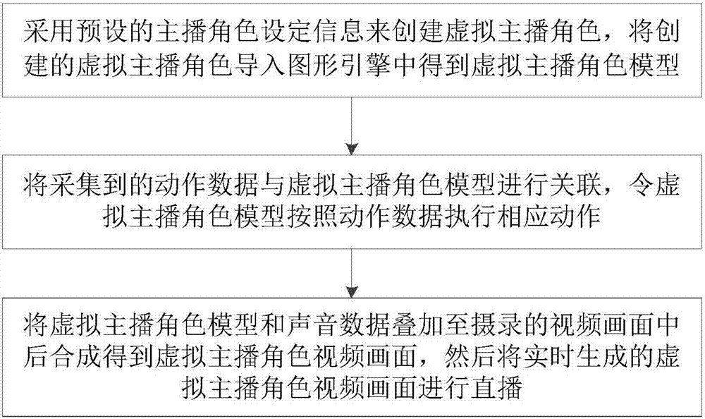 Live broadcasting method and system of virtual anchor