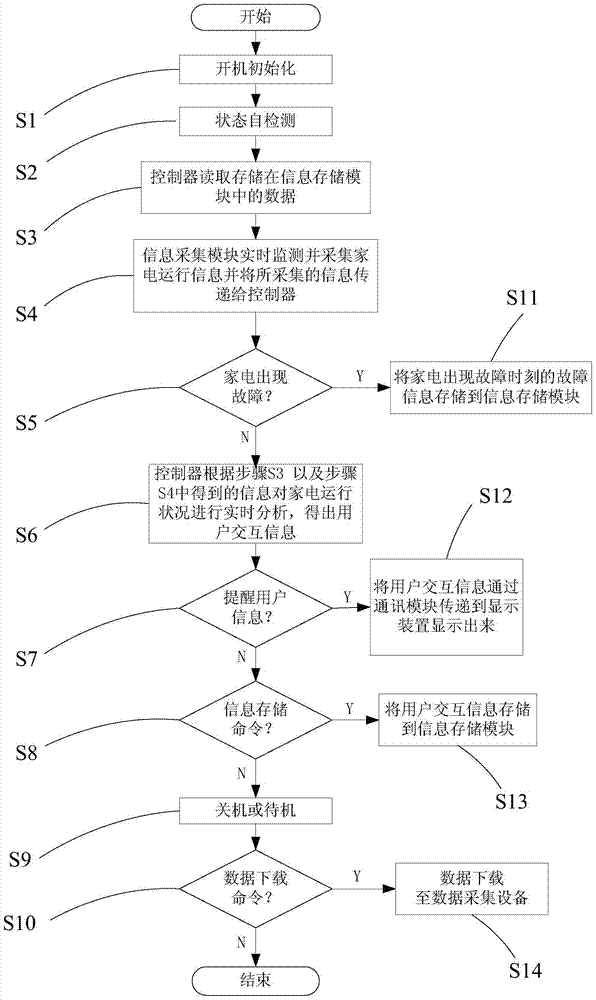 A home appliance operation state information recorder and its control method, air conditioner
