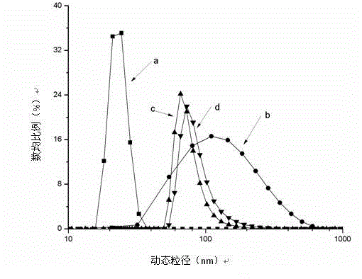 Preparation method of temperature and pH sensitive shell cross-linked polymeric micelle