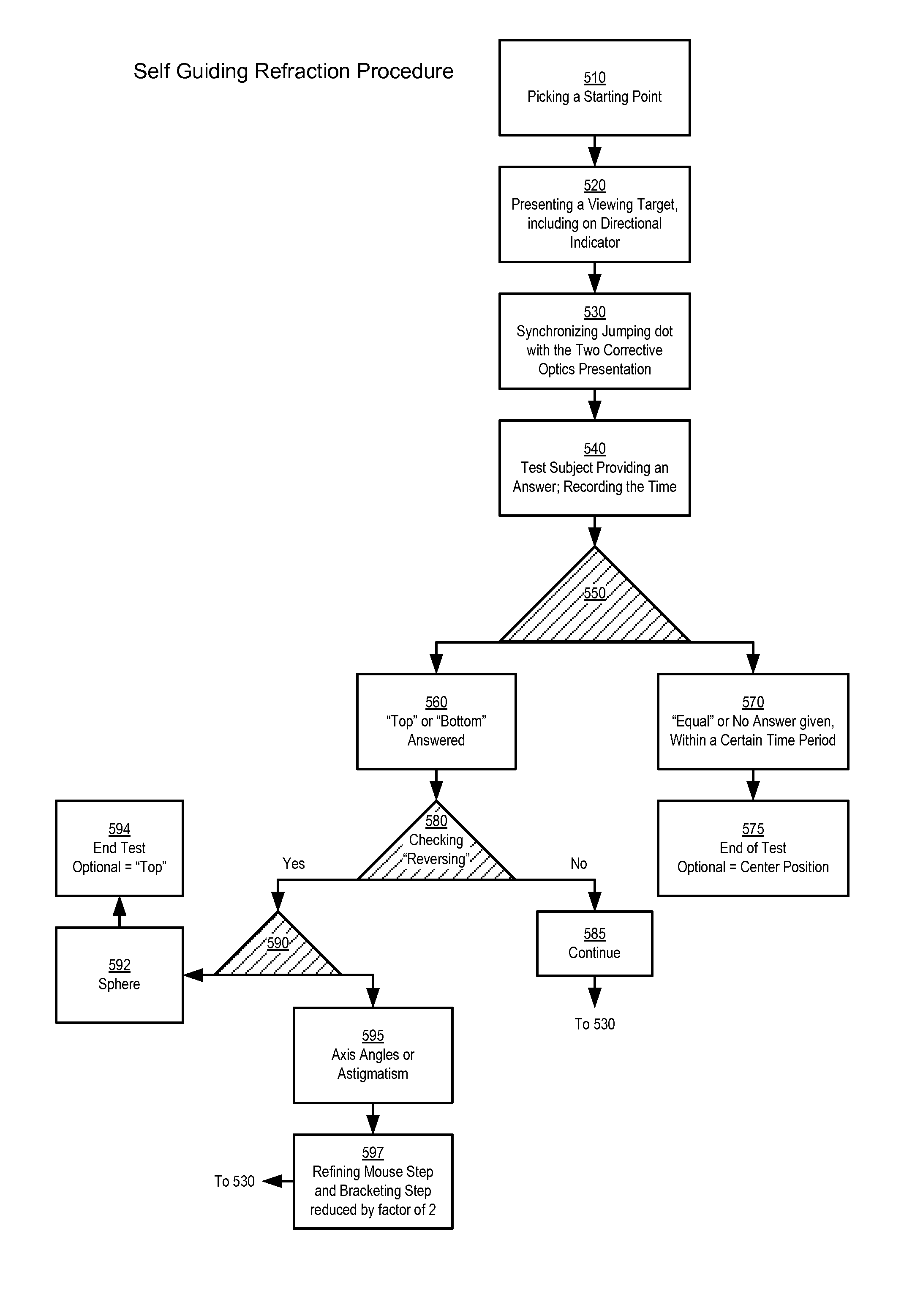 Self Guided Subjective Refraction Instruments and Methods