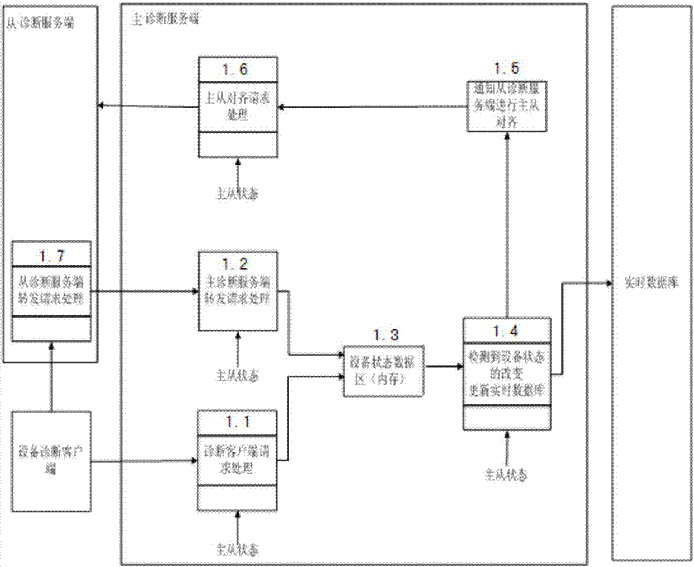Fault diagnosis device, system and method for Level 2 redundant devices of nuclear power plant