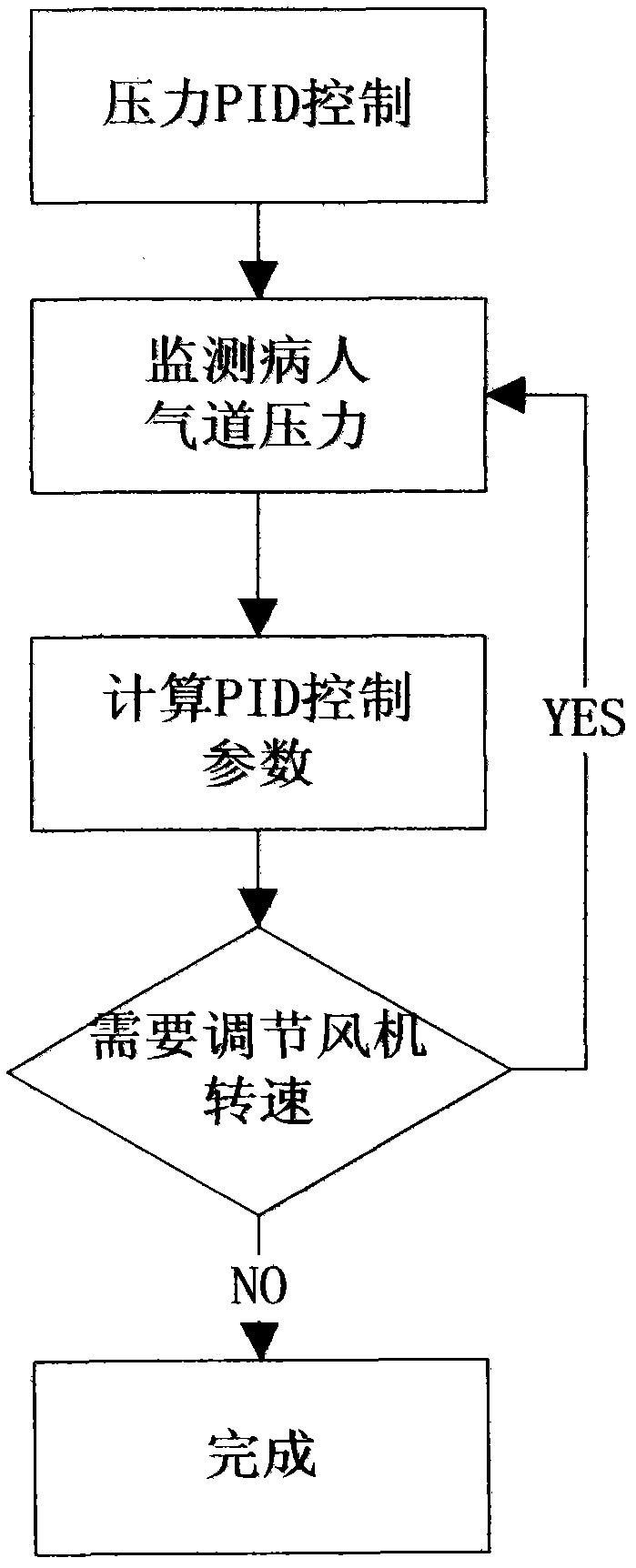 Leakage compensation method for single-loop non-invasive ventilators