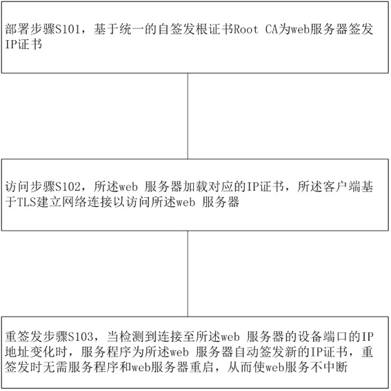 A dynamic TLS authentication method, device and storage medium in a local area network