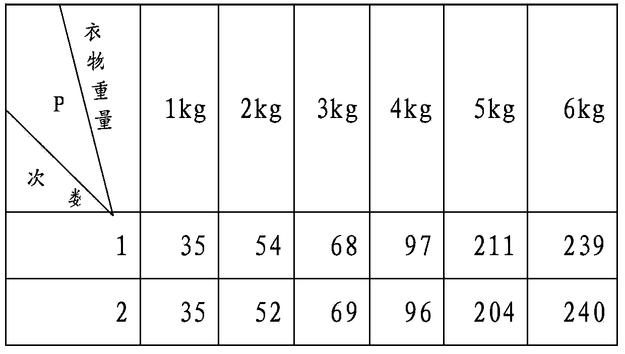 Washing machine and method for weighing clothes of washing machine