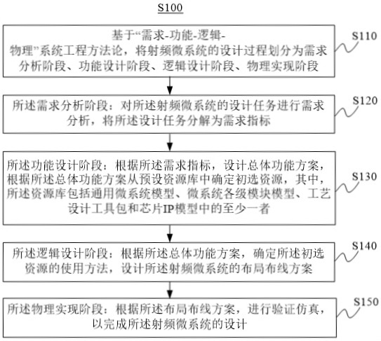 Radio frequency microsystem design method and device, electronic equipment and storage medium