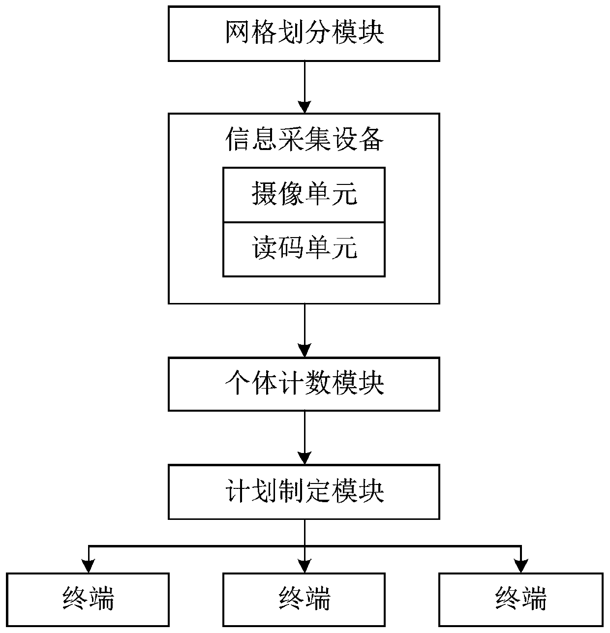 Community security personnel scheduling method based on gridding, and method