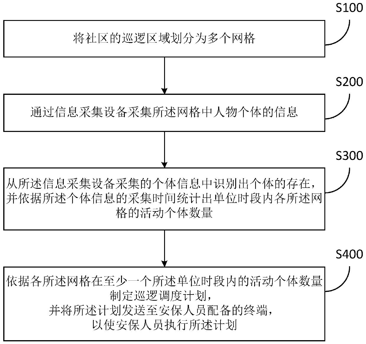 Community security personnel scheduling method based on gridding, and method