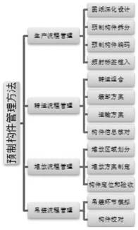 Prefabricated part management method based on BIM-RFID