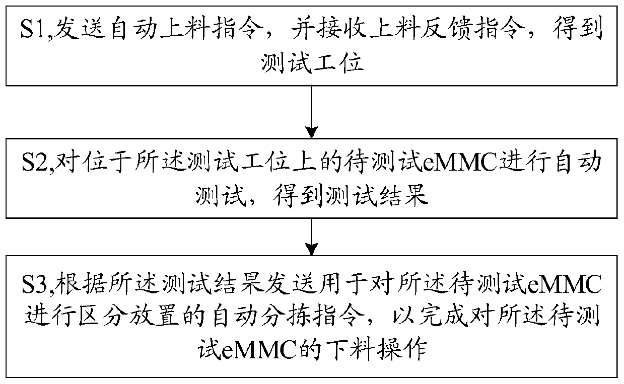 EMMC automatic mass production method and device, storage medium and electronic equipment