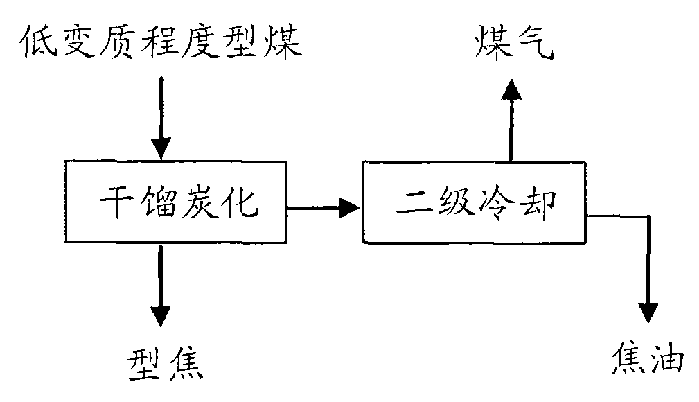 Formed coke and production method of formed coke, coal gas and tar