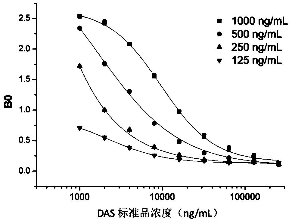 Colloidal gold immunochromatographic test strip for synchronously detecting diacetoxyscirpenol, deoxynivalenol and T-2 toxin