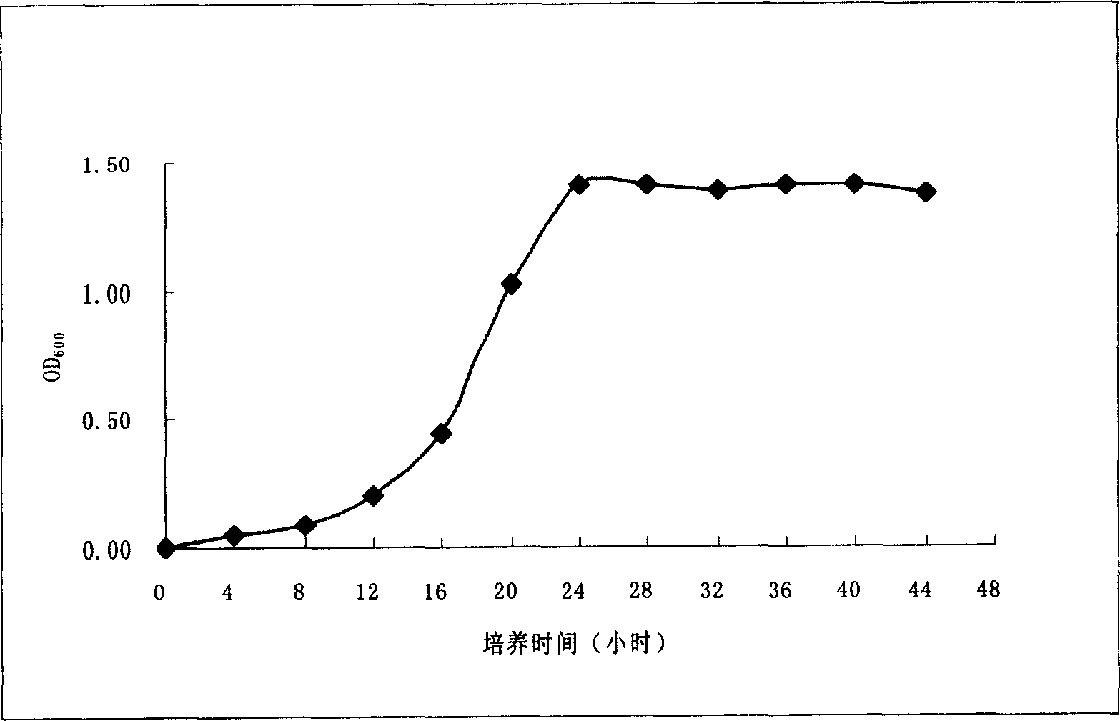 Bacillus of oxidizing glucose, and application