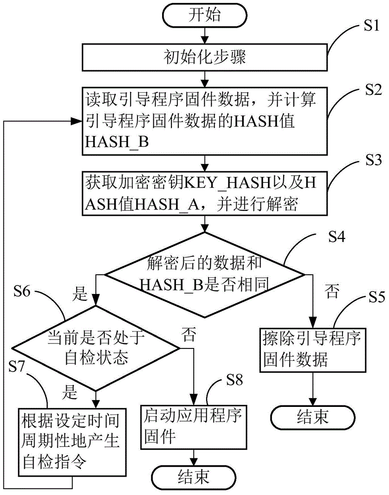 Tamper-proof method and tamper-proof device for bootstrap firmware of password keyboard