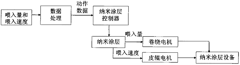 Special BlackFin controller for nanofiber surface coating functionalized filament equipment